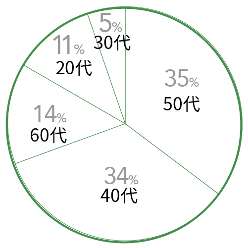 職員の年齢構成