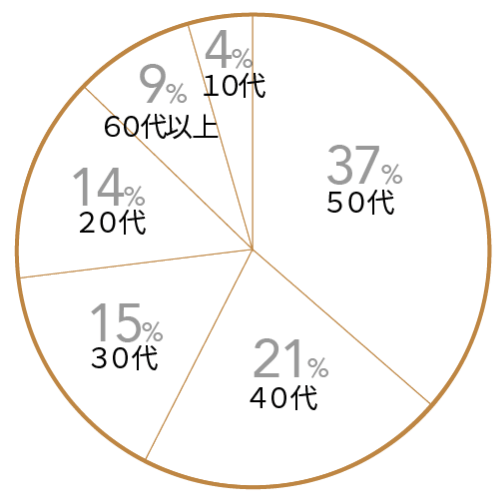 職員の年齢構成